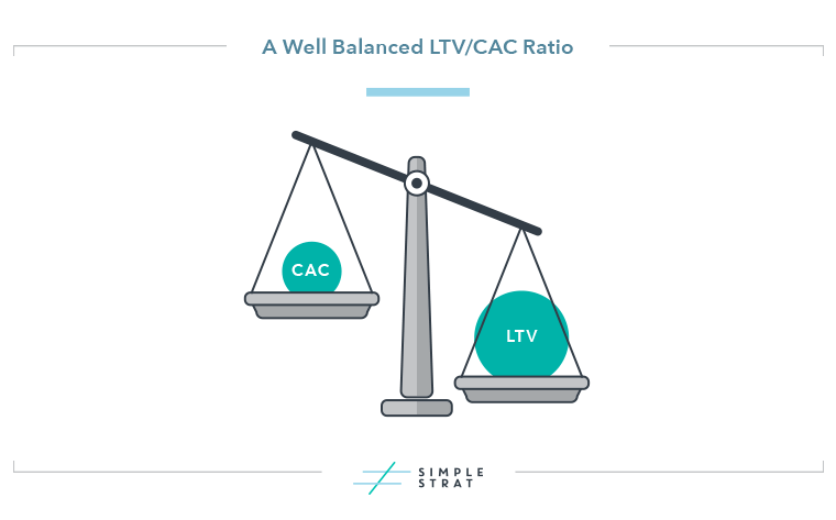 LTV CAC Ratio Representation