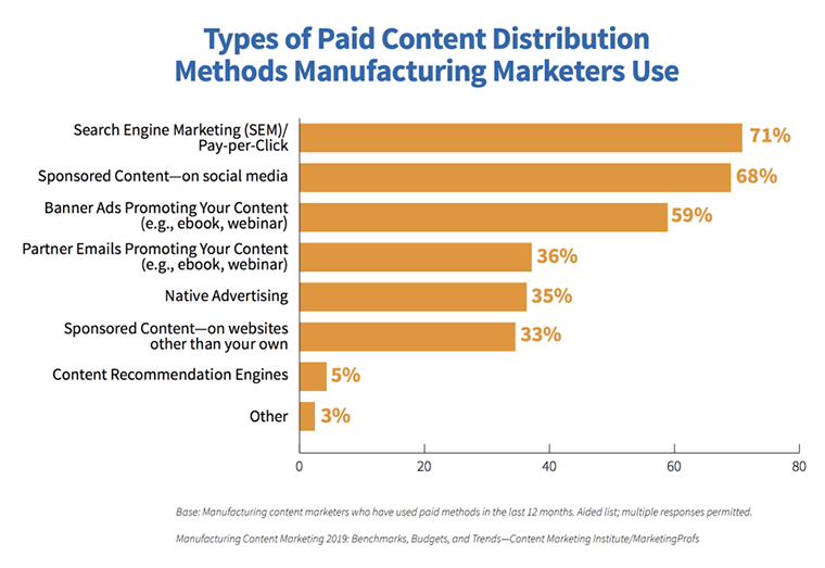 B2B-Marketing-Strategies_Types-of-Paid-Content-Chart