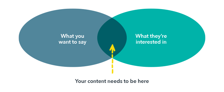 How to find the Blog content sweet spot between what you want to say and what your audience is interested in