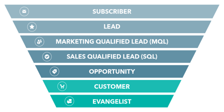 Hubspot Lifecycle Stages Graphic and Definitions