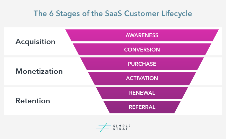 6-Stages-of-the-SaaS-Customer-Lifecycle