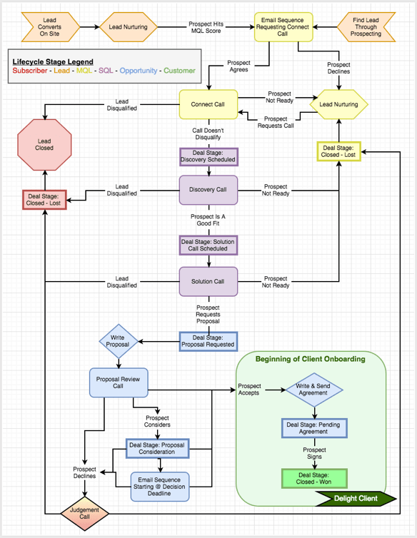 Sales Process Flowchart