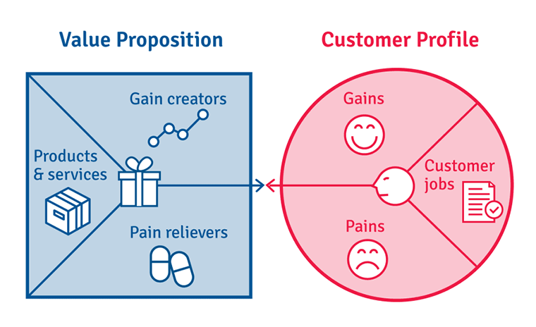 Graph_Marketers-Guide-to-Value-Proposition-Canvas