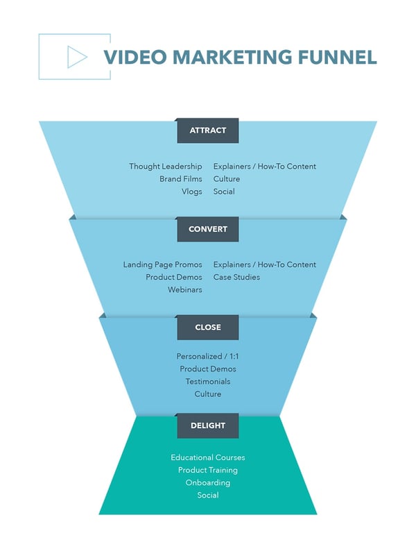 Videos for each sales funnel stage