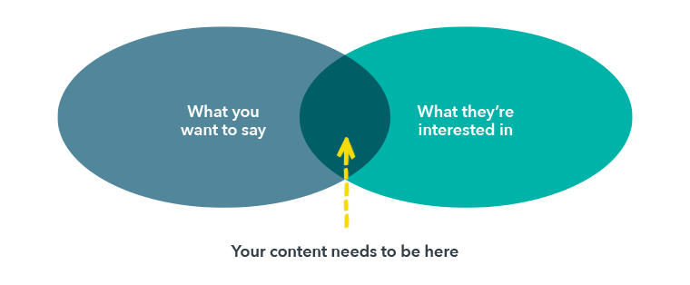 Graphic of content balance sweet spot