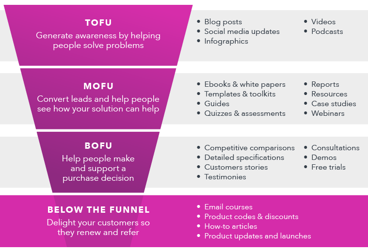 Graphic showing stages of content funnel