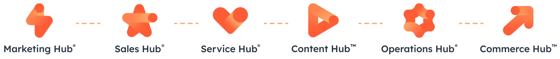 Graphic stating the different hubs available in HubSpot: Marketing, Sales, Service, Content, Operations, and Commerce Hubs