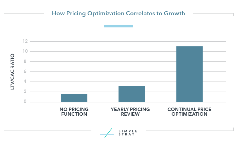 SaaS Pricing Optimization and Growth Graph