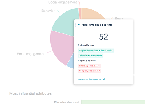 an example of a lead score using predictive lead scoring