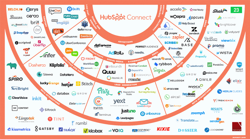 Graphic showing many logos of companies that have integrations with HubSpot