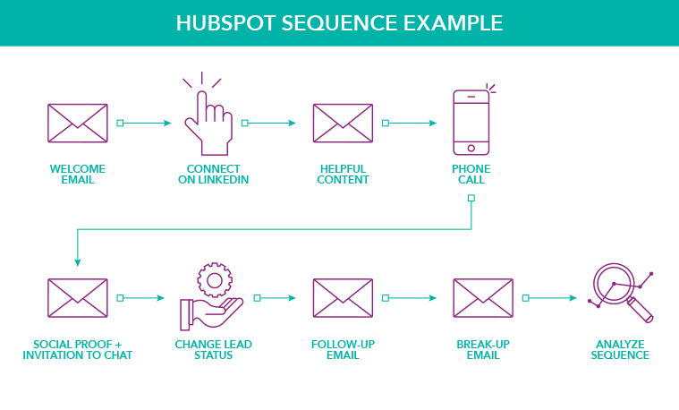 sequences hubspot