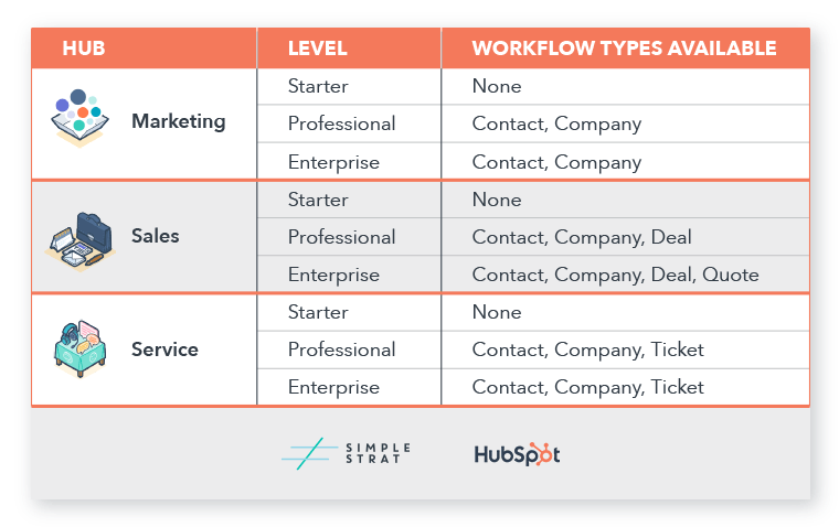 HubSpot Workflow Types