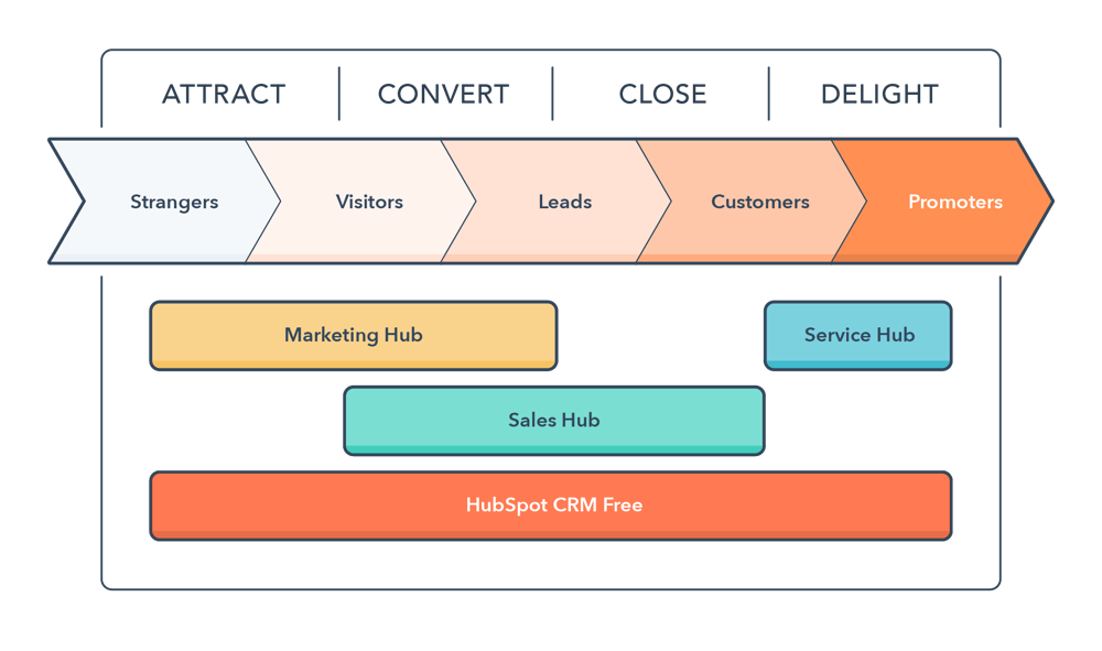 Graphic that explains what is hubspot and how can it can help in marketing, sales, and service
