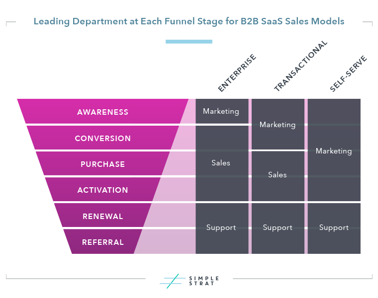 SaaS Roles for Marketing, Sales and Support at Each Funnel Stage