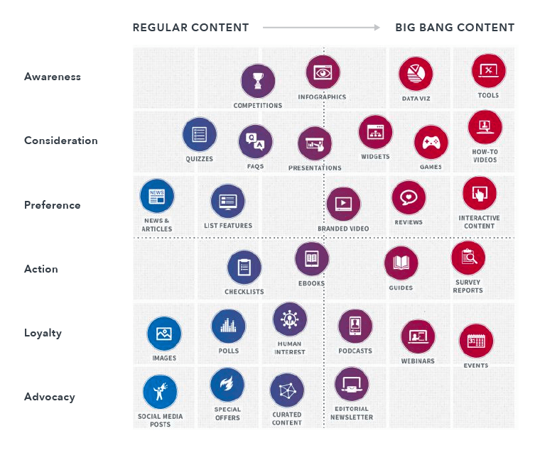 Content Types for Marketing Funnel Stages