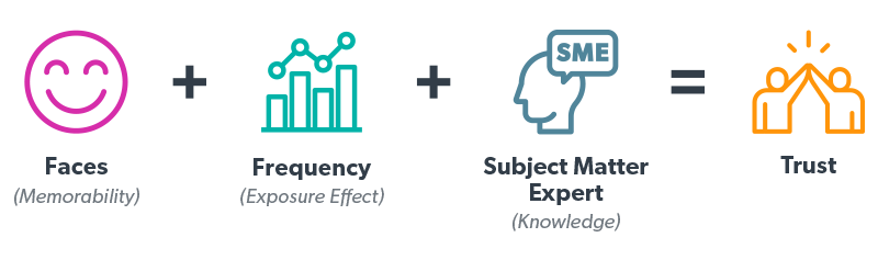 Equation for trust. Faces + frequency + Subject Matter Expert = Trust