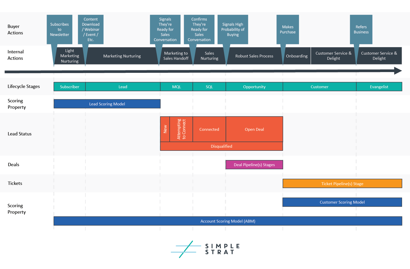 Diagram of HubSpot lifecycle stages and the HubSpot ecosystem