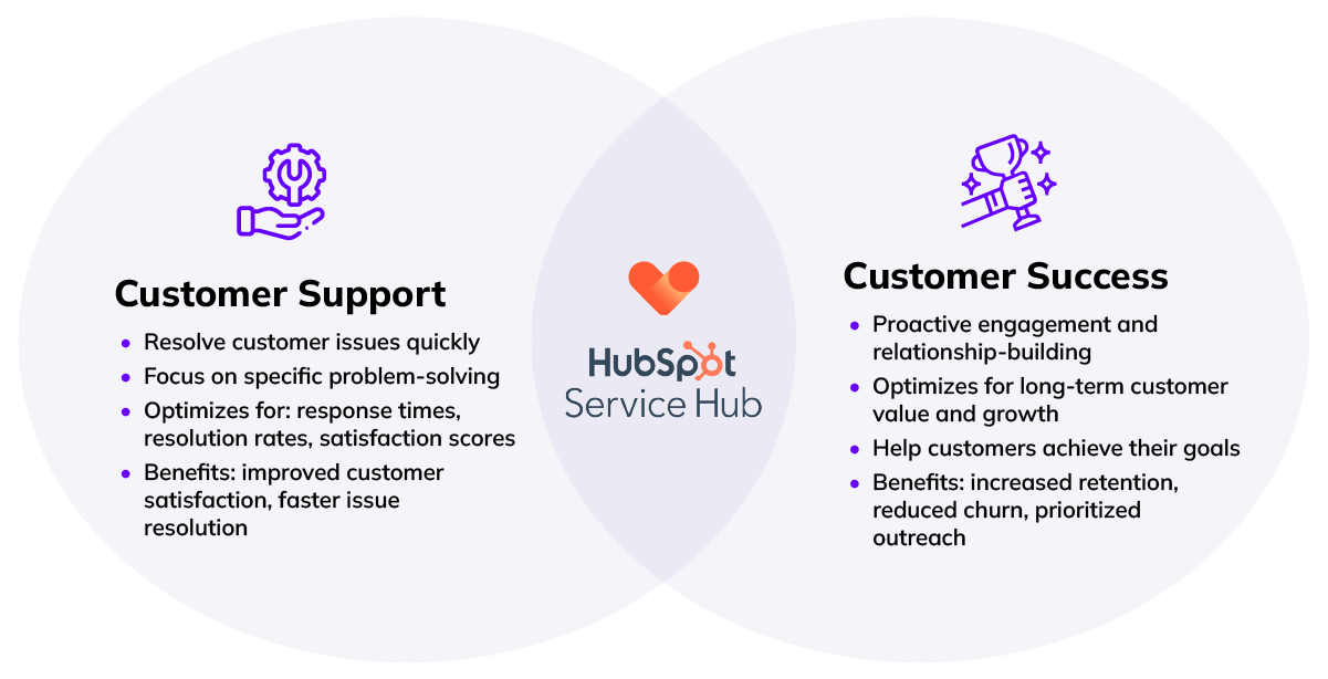 A venn diagram graphic. One side are some points about Customer Support, the other about Customer Success, and in the middle is HubSpot Service Hub