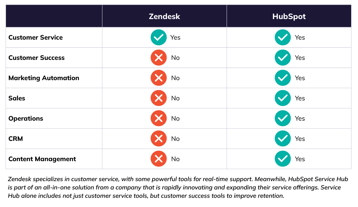 A table graphic comparing Zendesk vs HubSpot