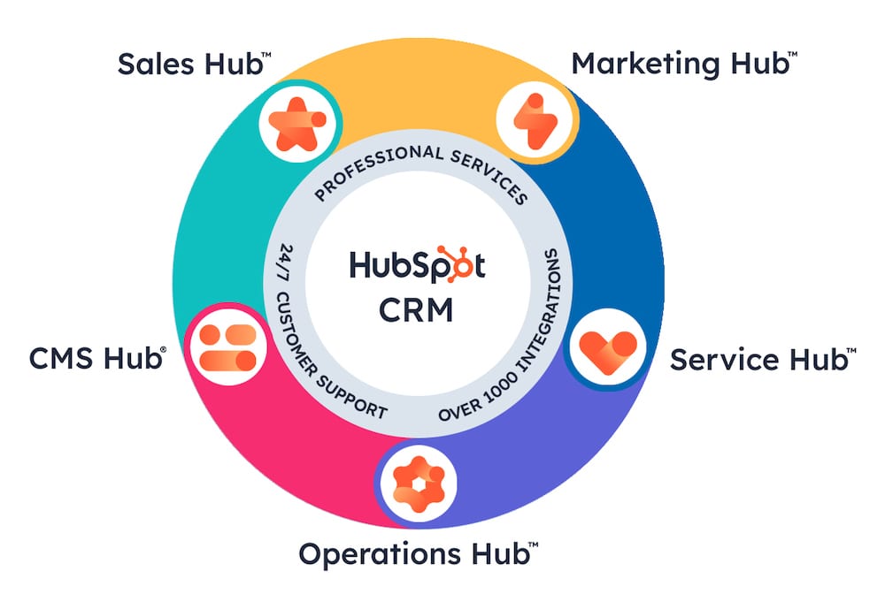 circle showing the 5 hubs of HubSpot (marketing, service, operations, CMS, and sales), along with the central HubSpot CRM that ties them all together.