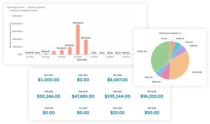 Compilation of different types of visualization reports - a bar chart, a pie graph, and number stats.