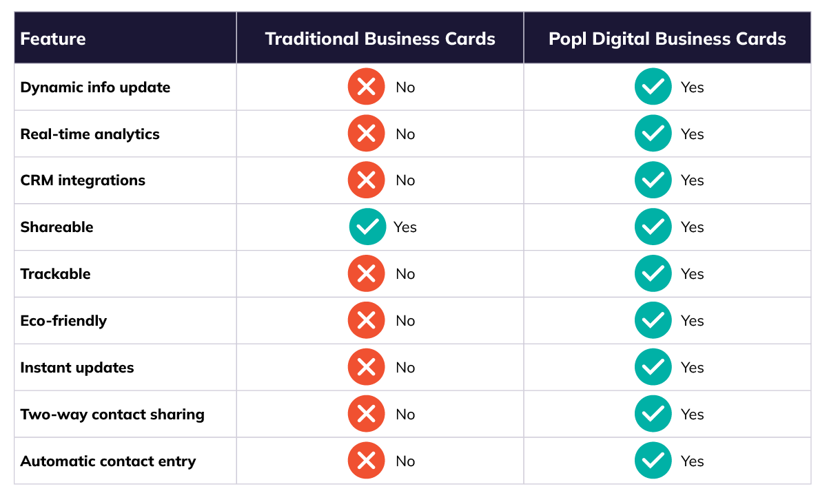 A table graphic comparing traditional business cards vs the Popl digital business card