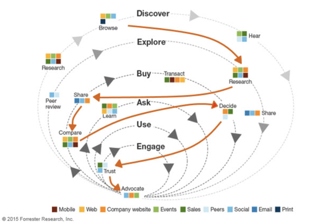 Forrester customer path to purchasing