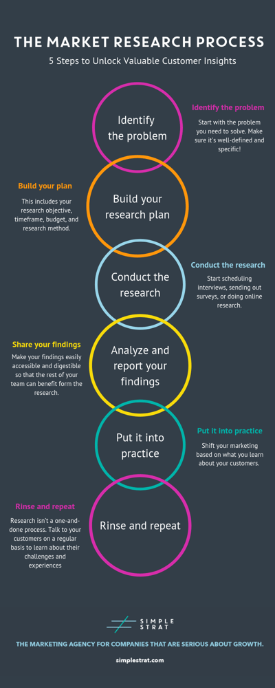 The 5 Steps of the Marketing Research Process ( + Infographic)