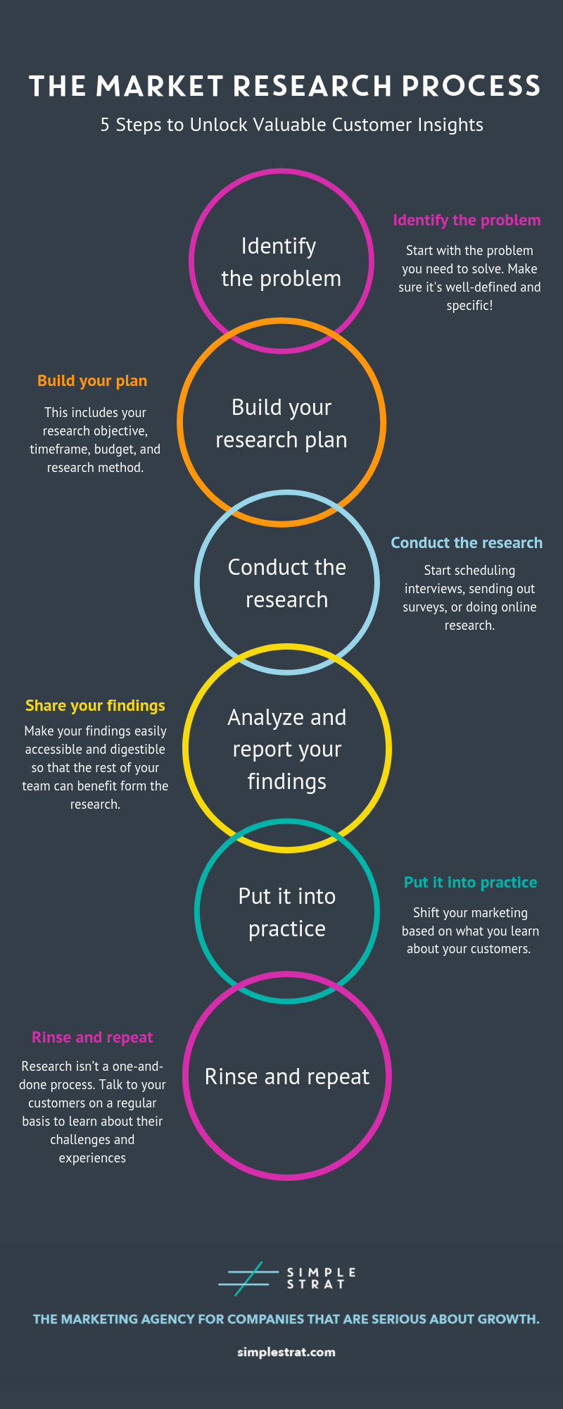 marketing research process 5 steps
