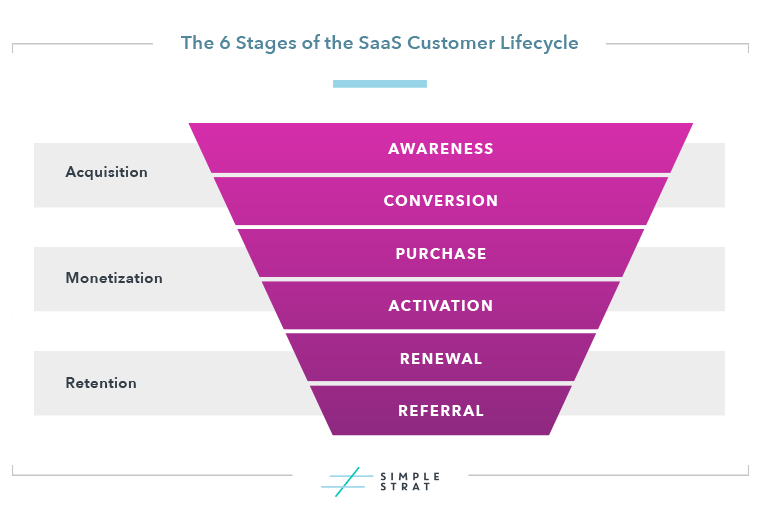 SaaS Customer Lifecycle