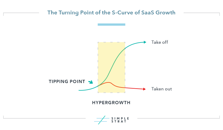 SaaS Growth Curve