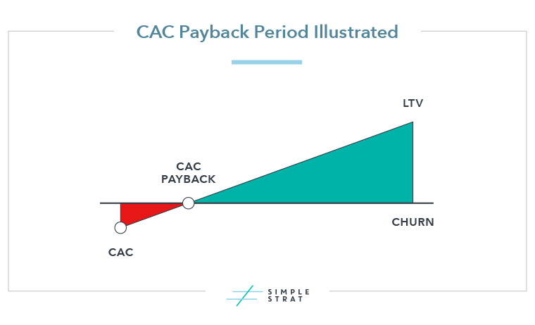 CAC Payback Period Illustrated