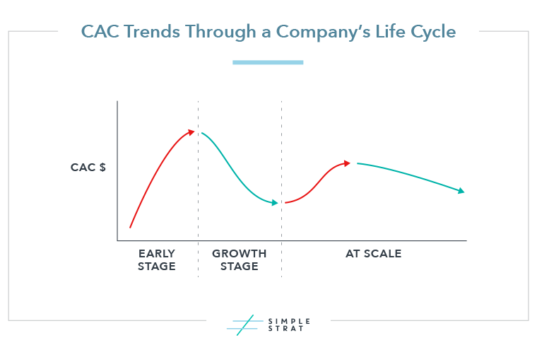 CAC Trends Through a Company's LIfecycle