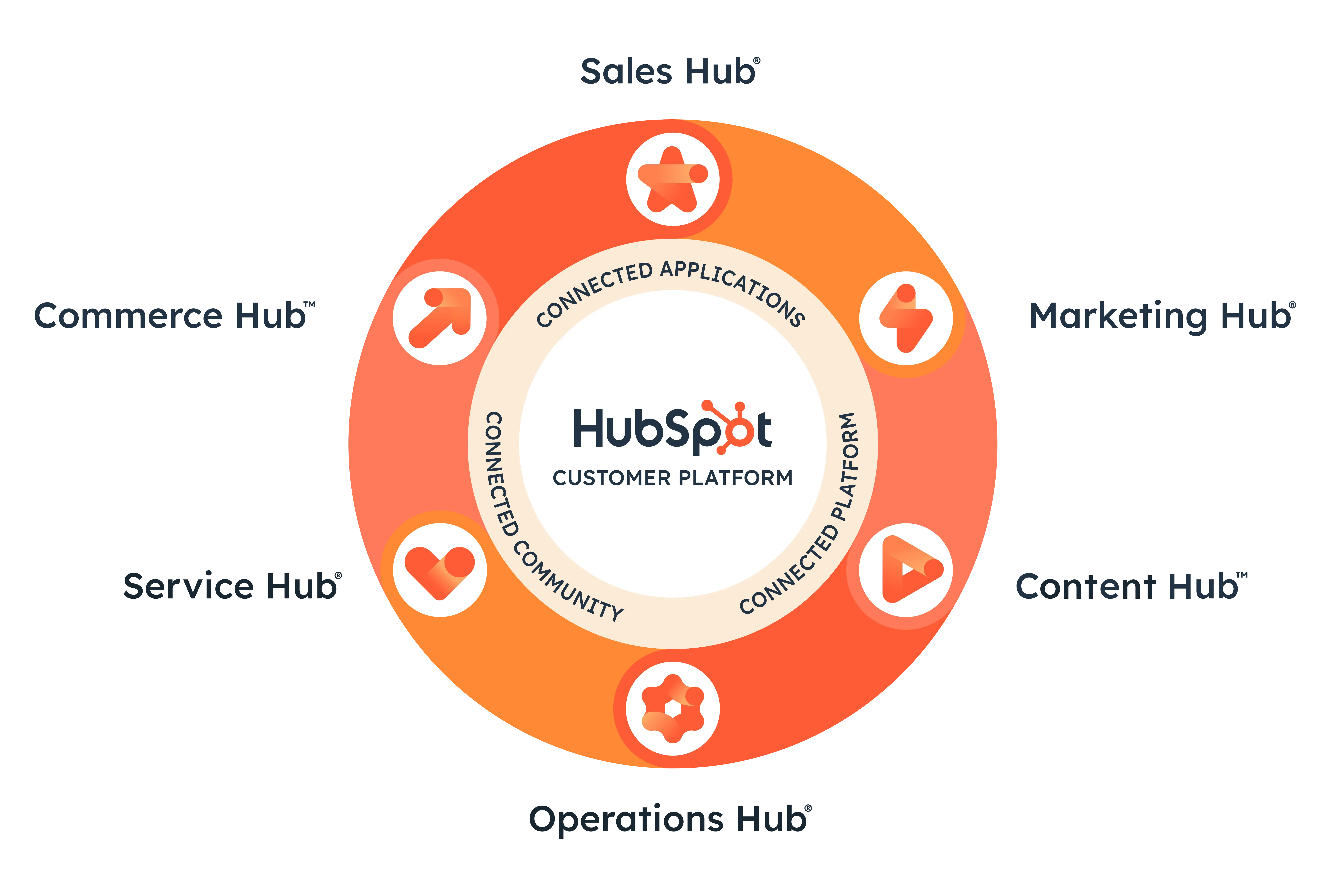 circle showing the 6 hubs of HubSpot (marketing, service, content, operations, commerce, and sales), along with the central HubSpot platform that ties them all together.