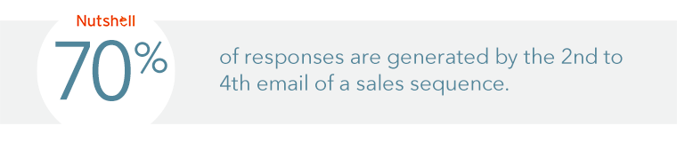 Statistic graphic reading "70% of responses are generated by the 2nd to 4th email of a sales sequence."