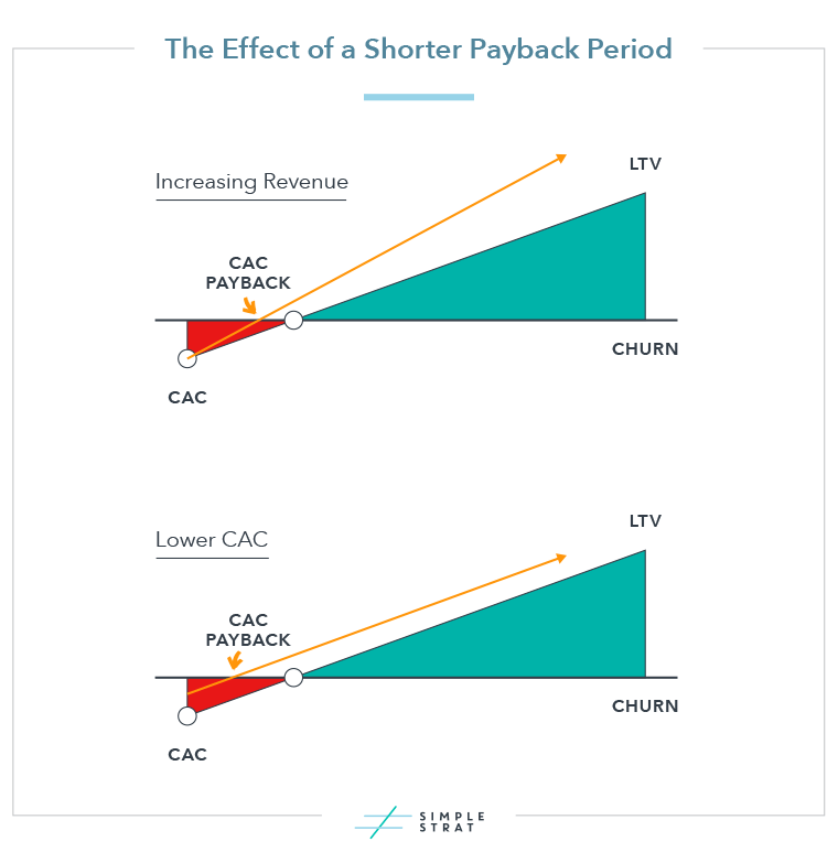 The Effect of a Shorter Payback Period