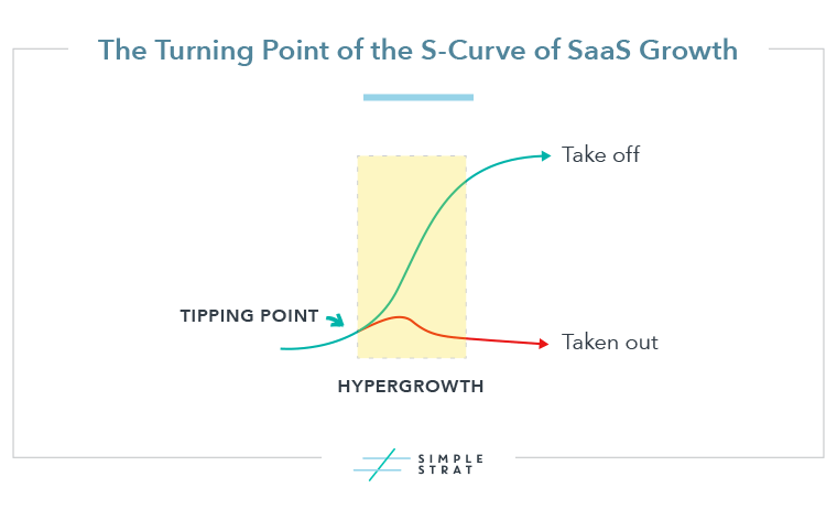 The turning point of the S-Curve of SaaS Growth